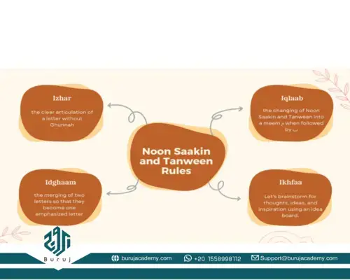 Rules of Noon Saakin and Tanween