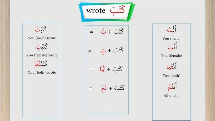 Arabic Past Tense: Conjugation, Usage, Negation, and Examples