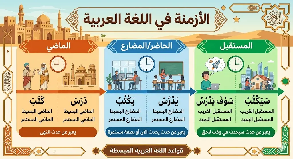 Arabic Tenses