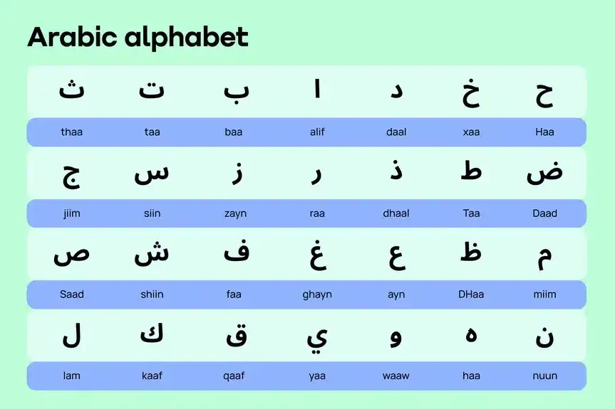 The Quickest Way to Learn Arabic