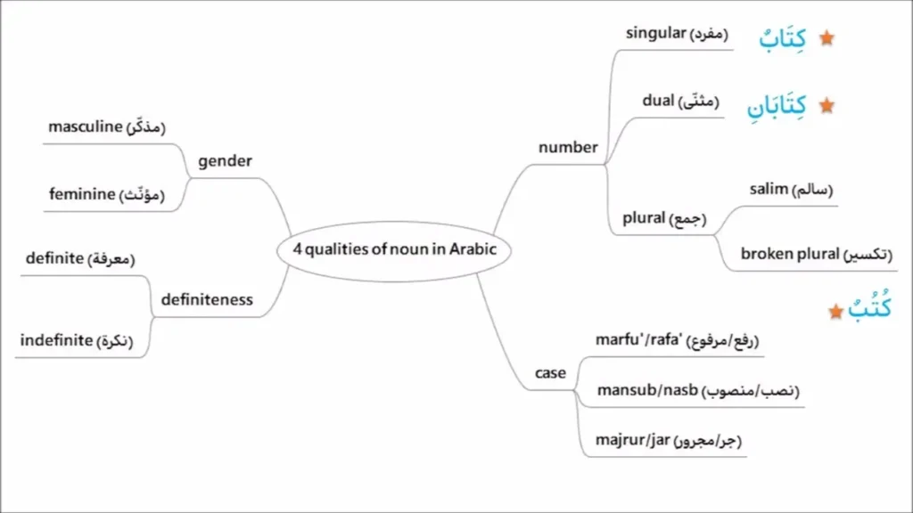 Types of Nouns in Arabic
