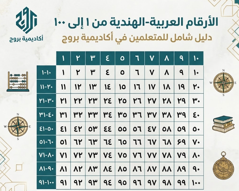 Numbers in Arabic 1 image 158
