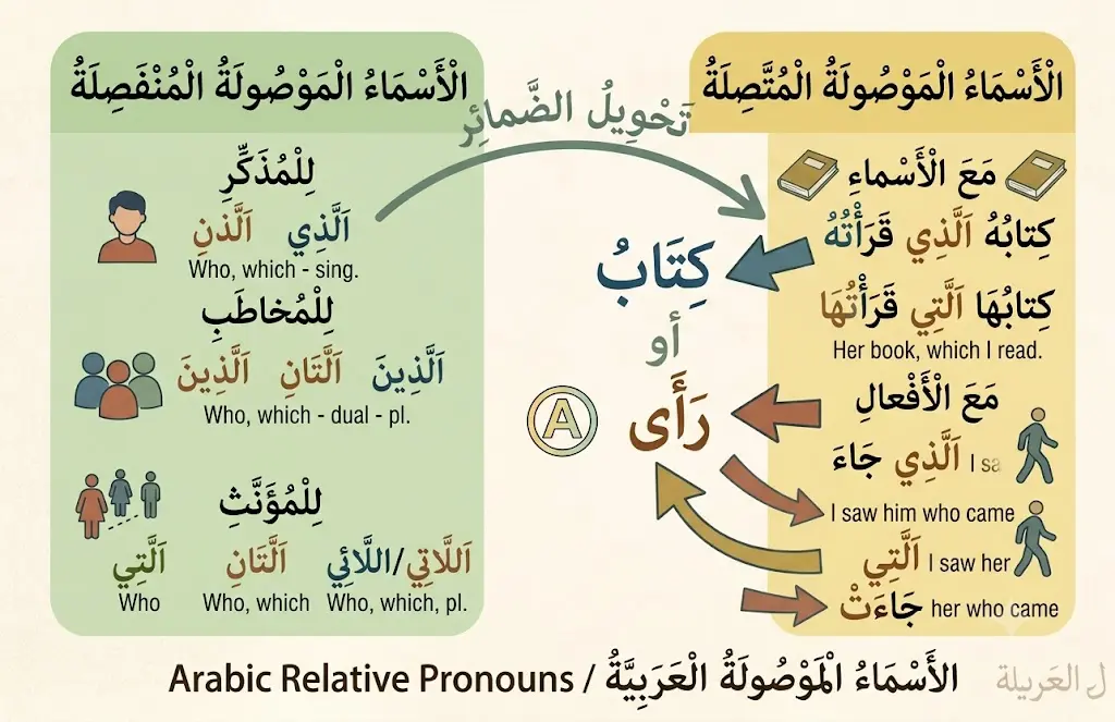 Arabic Relative Pronouns