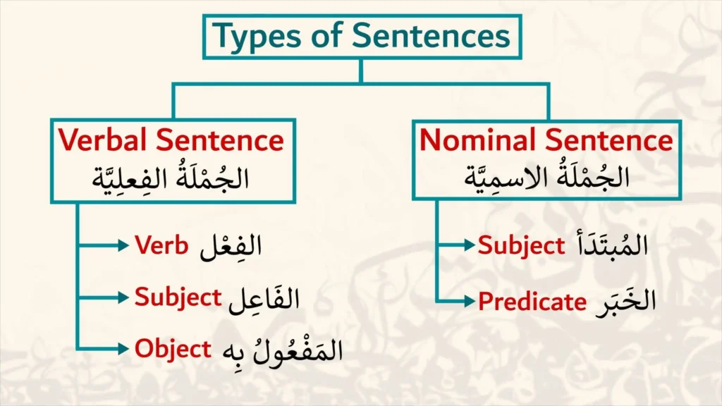Arabic Sentence Structure