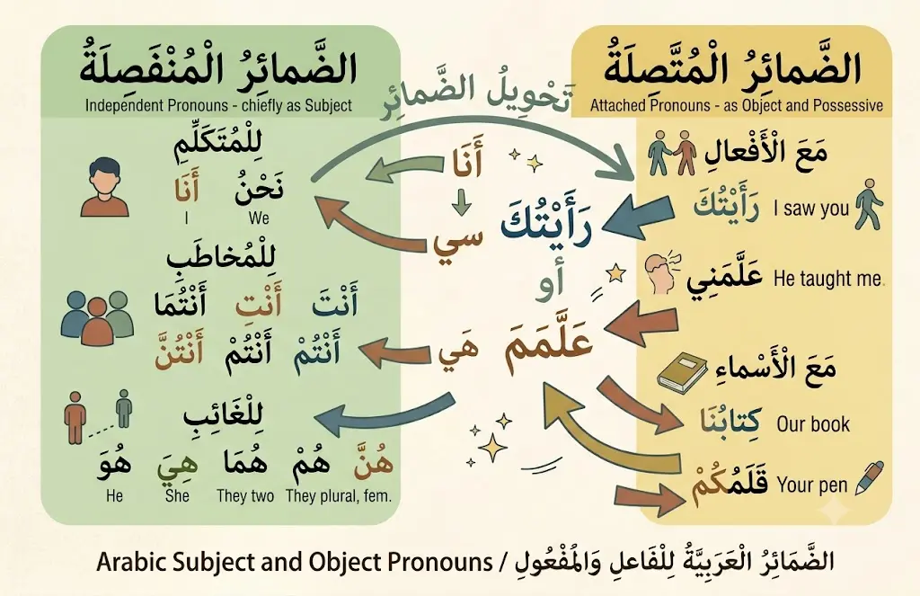 Arabic Subject and Object Pronouns