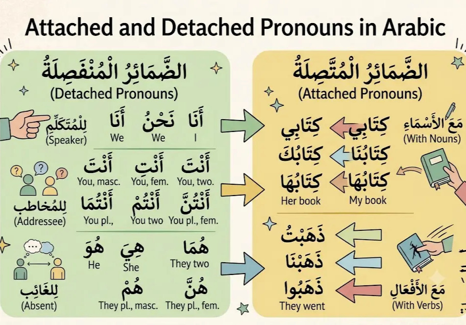 Attached and Detached Pronouns in Arabic