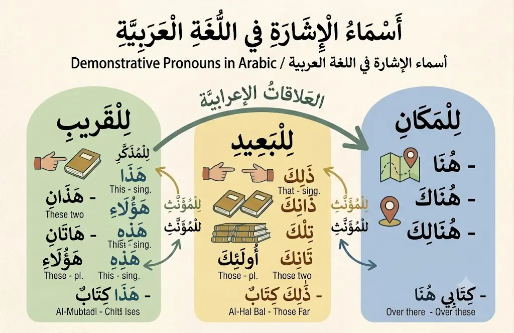 Demonstrative Pronouns in Arabic