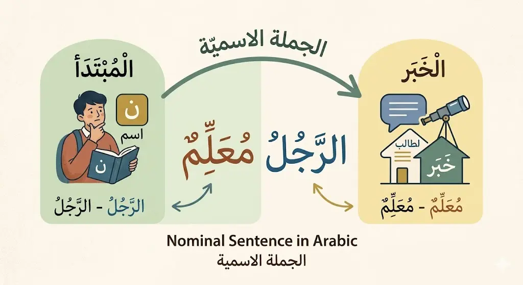 Nominal Sentence in Arabic